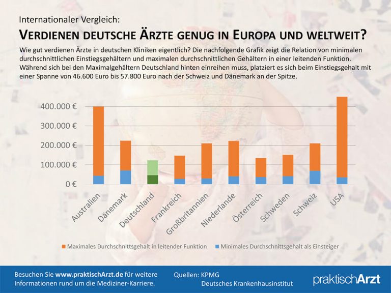 Arzt Gehalt im Ausland: Wo verdient man am meisten? | praktischArzt