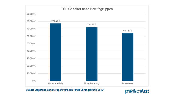 Gehalt Berufsgruppen