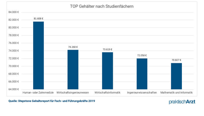 Gehaltscheck Studienfächer