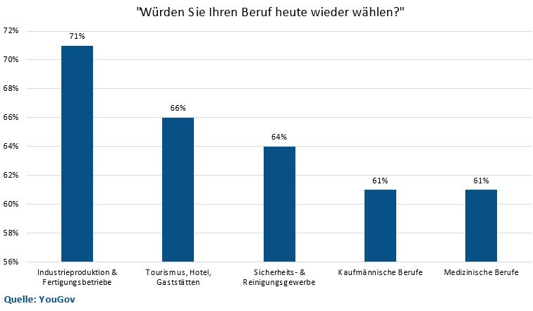 Berufswahl Bereuen