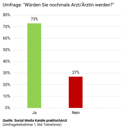 Umfrage Arzt Werden