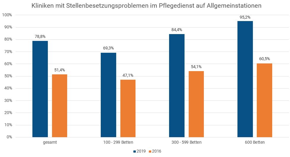 Krankenhausstationen Stellenbesetzung Probleme