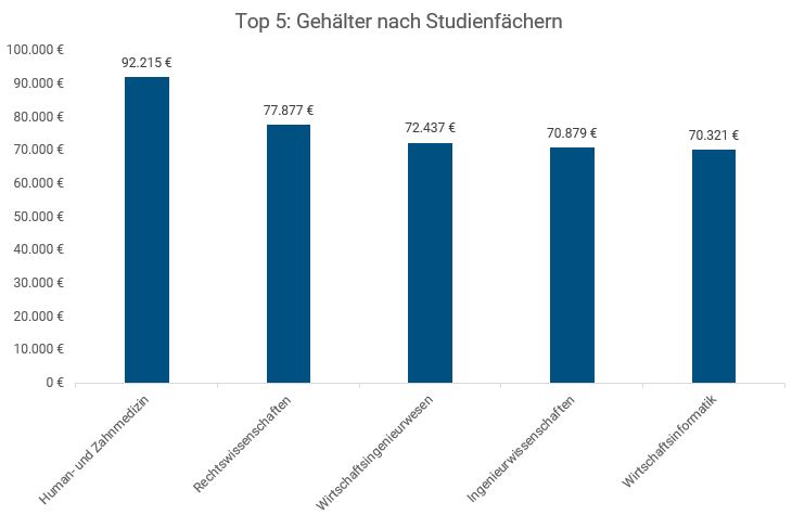 Top 5 Gehälter 2020 Studienfächer