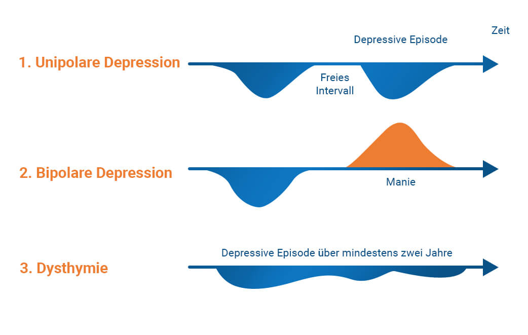 Depression Krankheitsverlauf