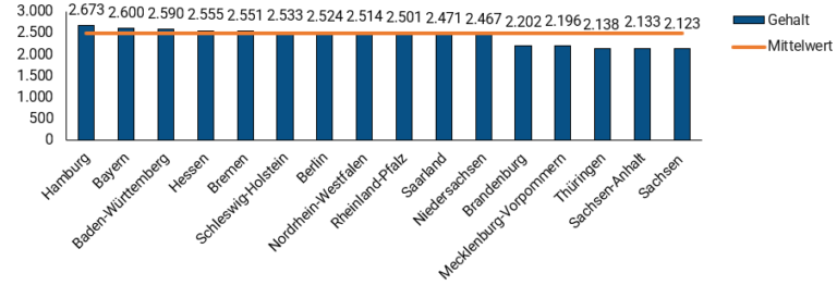 MFA Gehalt - was verdient eine Medizinische Fachangestellte?