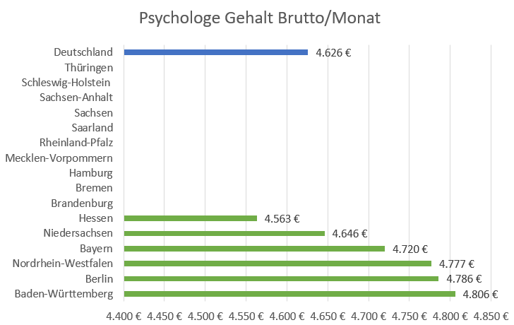 Psychologe Gehalt Nach Bundesland