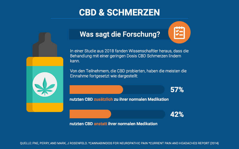 CBD Bei Schmerzen