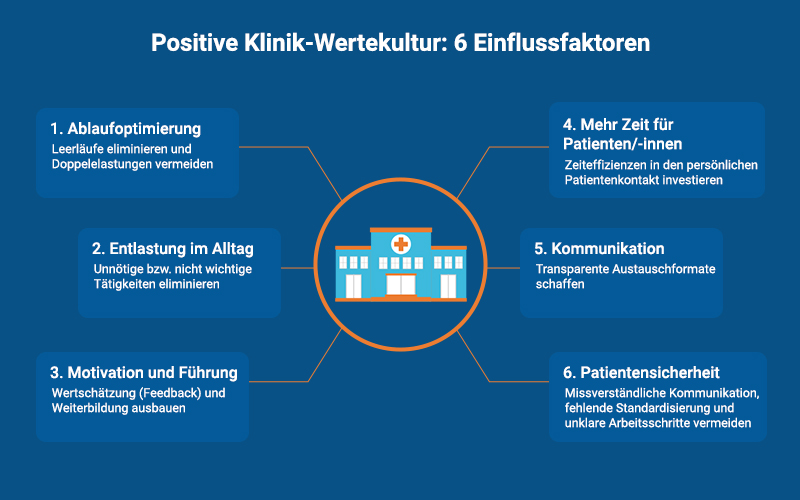 Unternehmenskultur Werte Einflussfaktoren Klinik