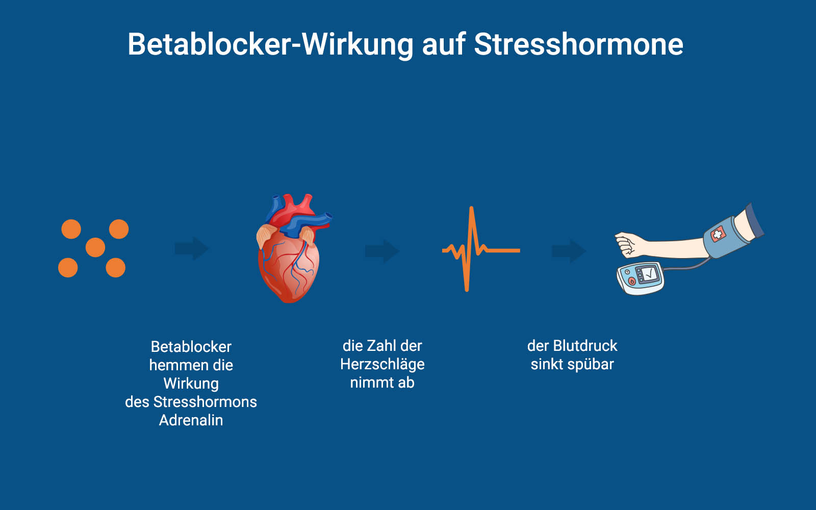 Betablocker Wirkung Auf Stresshormone