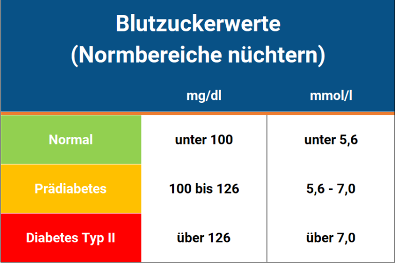 Blutzuckerwerte: Normal, Hoch, Optimal (Tabelle) | praktischArzt