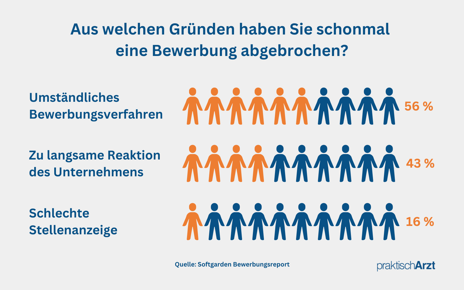 Abgebrochene Bewerbung Neu