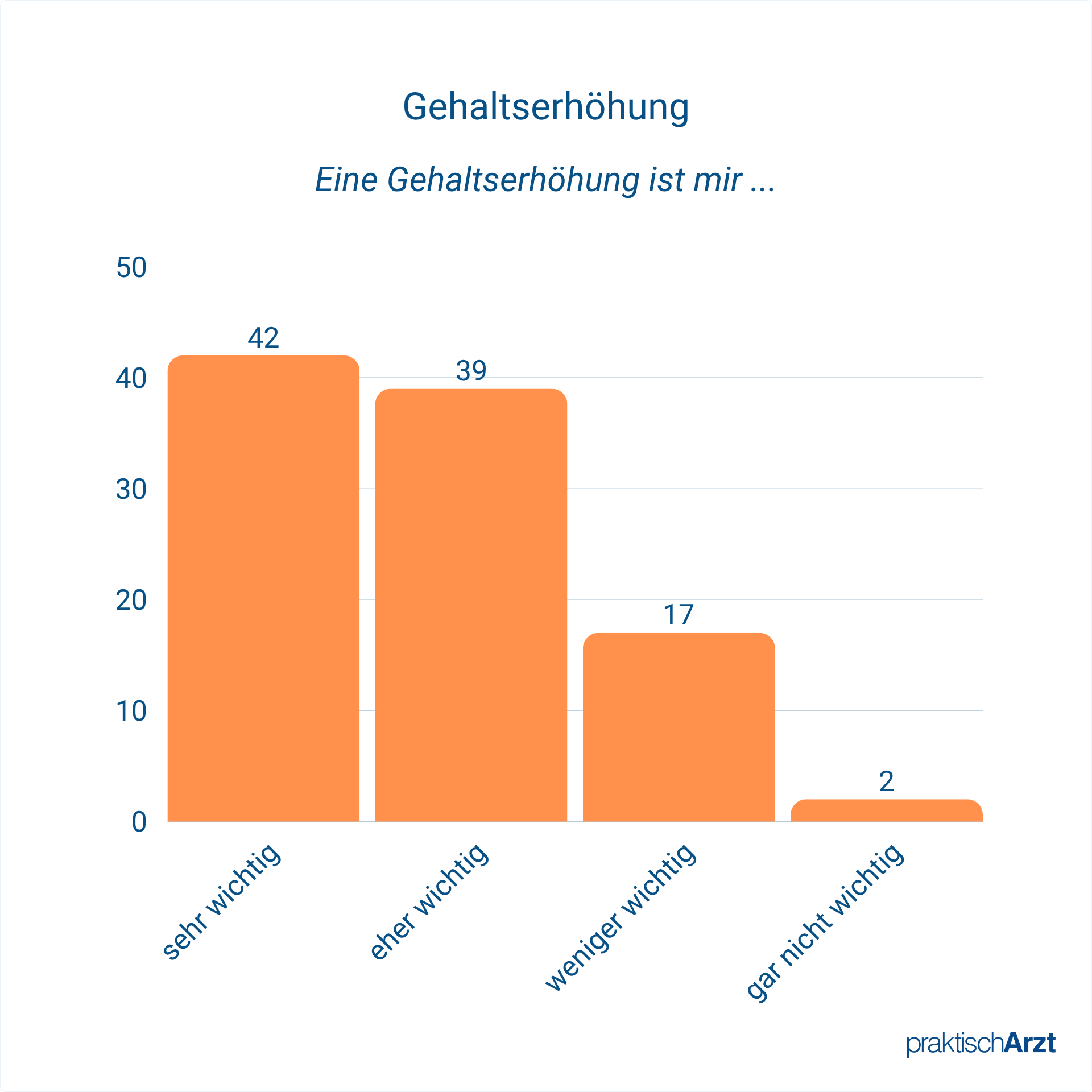 Gehaltserhöhung