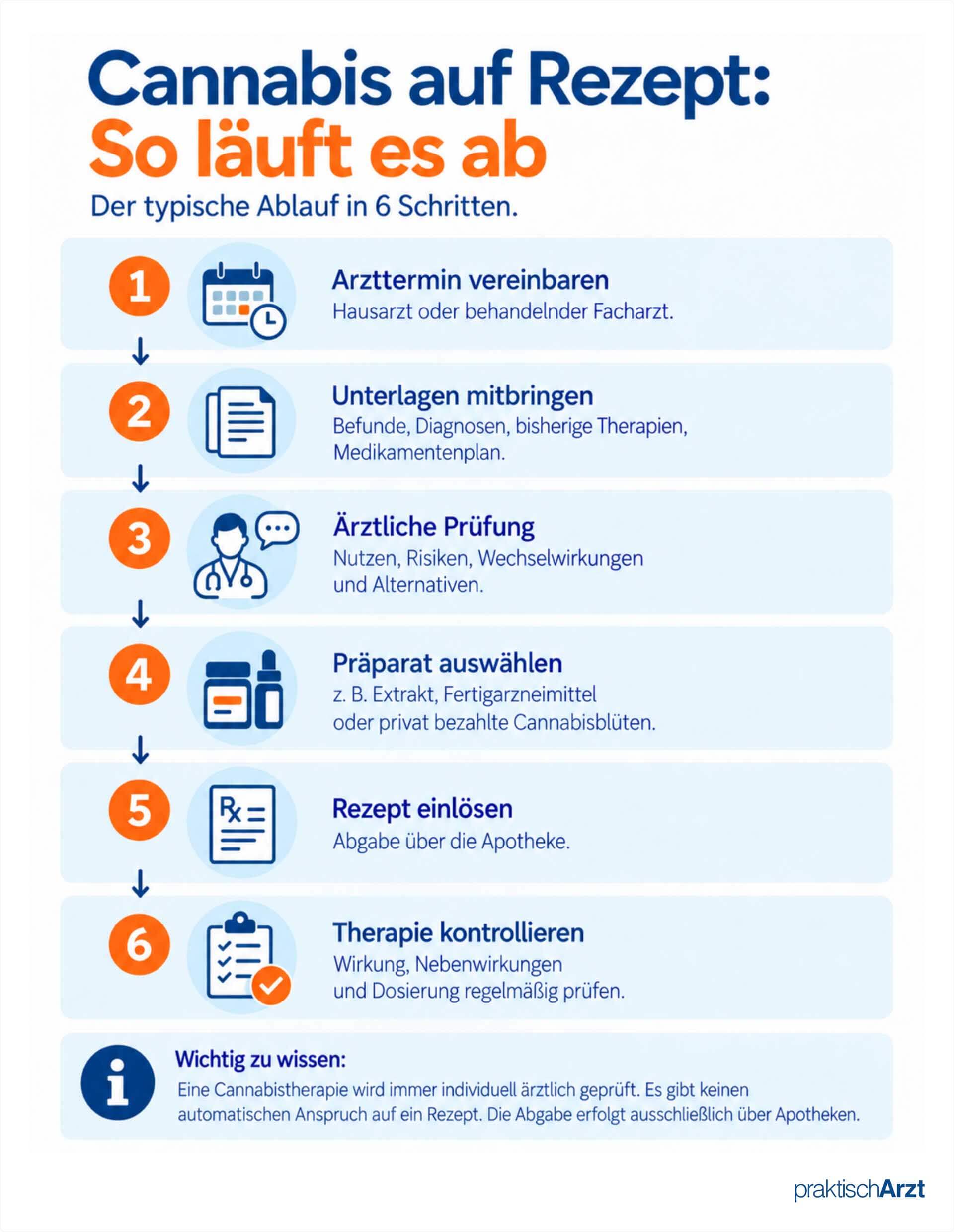 Cannabis Auf Rezept Ablauf KI generiert: Infografik zum Ablauf einer Cannabistherapie in sechs Schritten: Arzttermin, Unterlagen, ärztliche Prüfung, Präparatewahl, Rezeptabgabe und Therapiekontrolle.