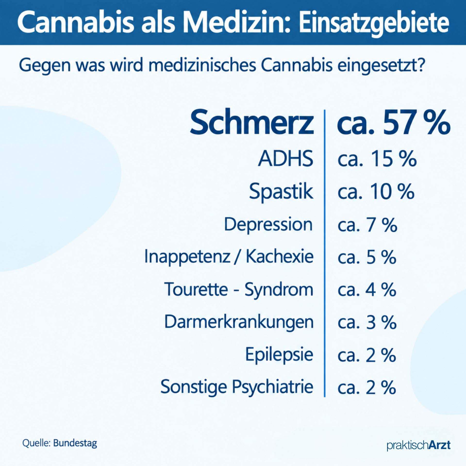 Cannabis Auf Rezept Einsatzgebiete Übersicht der häufigsten Einsatzgebiete von medizinischem Cannabis, darunter Schmerzen, ADHS, Spastik, Depression und weitere Erkrankungen.