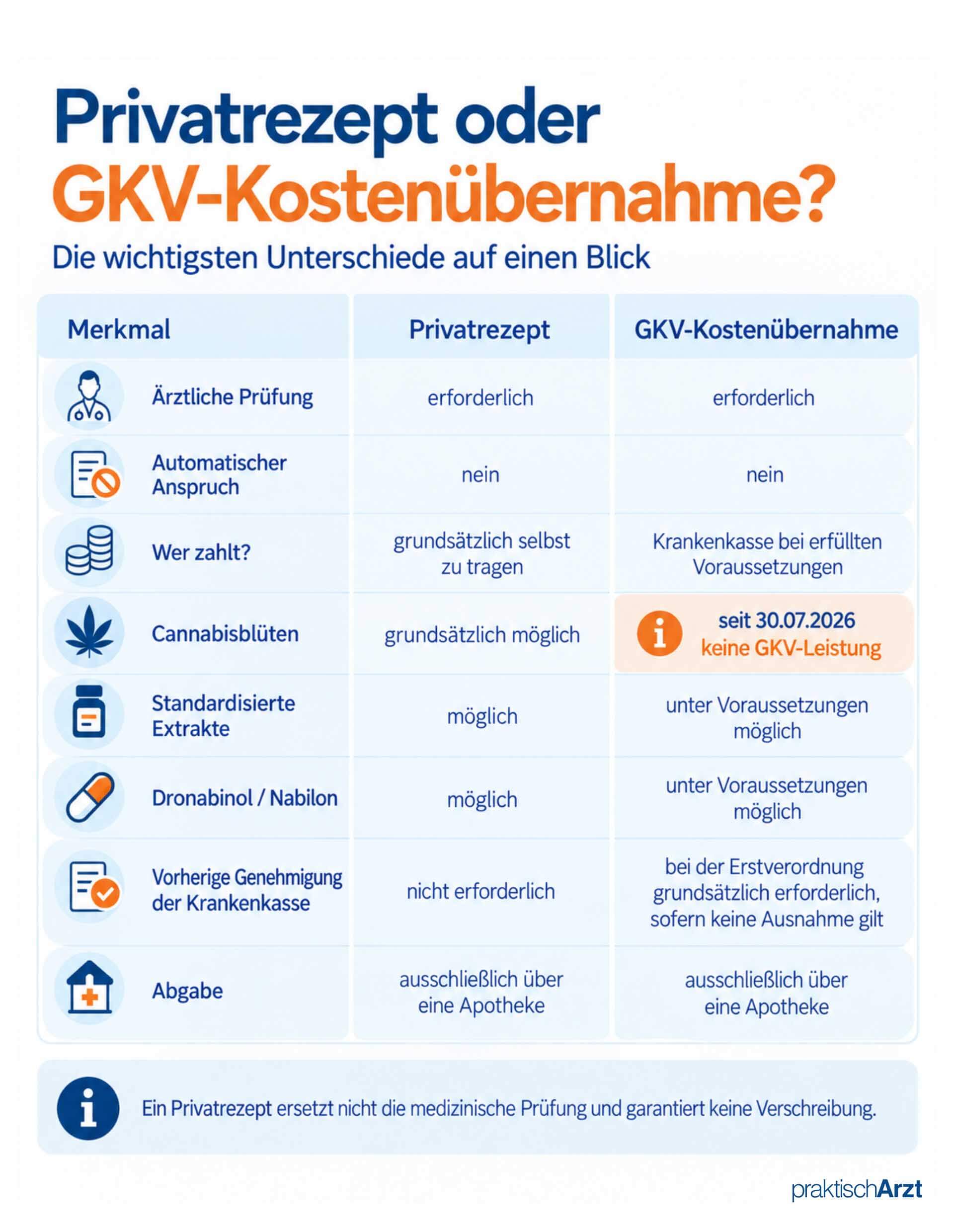 Cannabis Auf Rezept Privatrezept Oder Kostenübernahme Gkv KI generiert: Vergleich von Privatrezept und GKV-Kostenübernahme bei medizinischem Cannabis, inklusive Voraussetzungen, Genehmigung und Kosten.